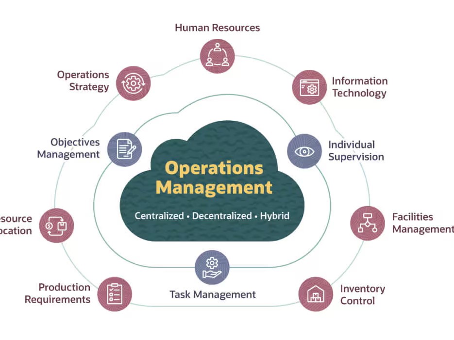 Operations Management: Processes & Productivity